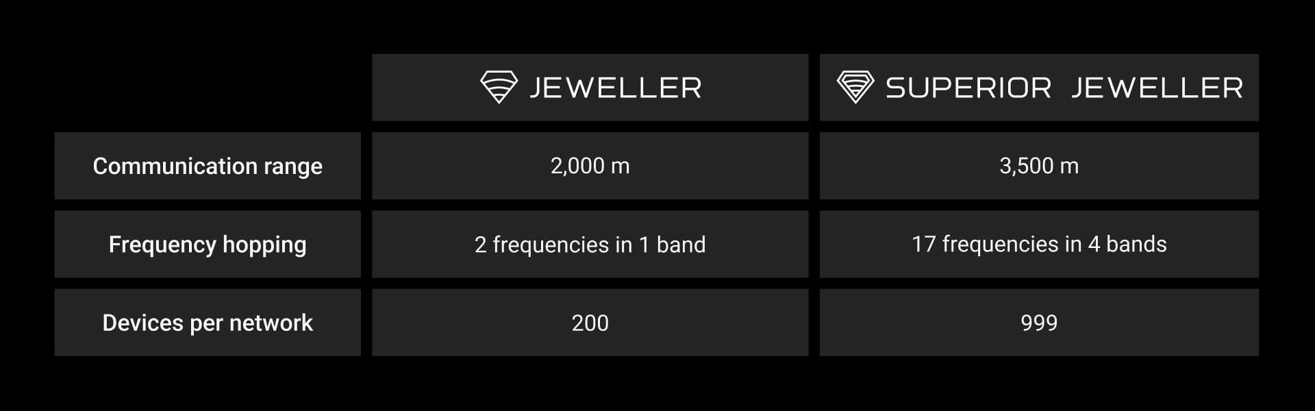 Ajax Systems Superior Jeweller